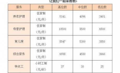 上海市一季度家政服务指导价公布 家政公司可以参考