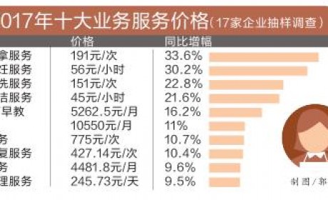 广州月嫂平均月工资逾7300元 早教收费升逾两成