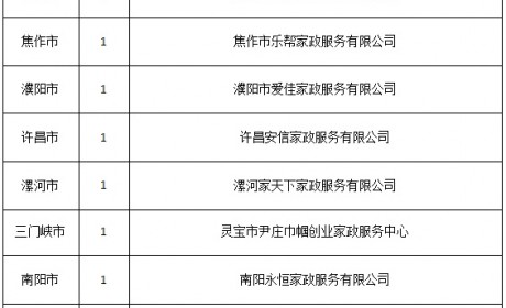 河南重点家政服务品牌机构名单公示 30个机构入围